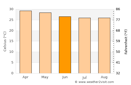 Kodungallūr average temperature in June