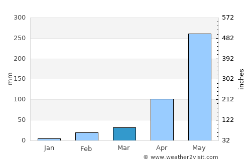 Kodungallūr average rain in March