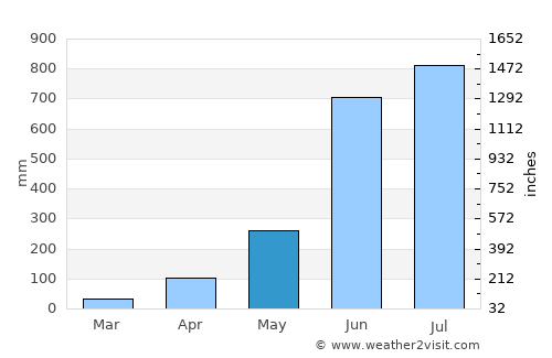 Kodungallūr average rain in May