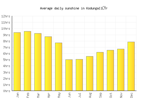 Kodungallūr average daily sunshine chart