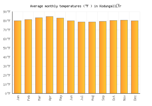 Kodungallūr average temperature chart (Fahrenheit)