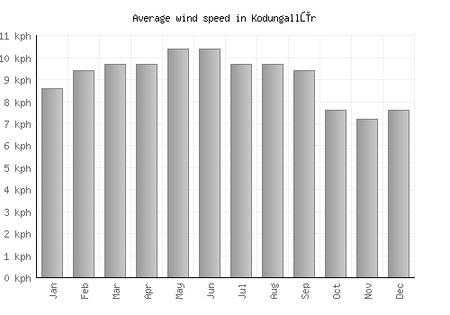 Kodungallūr average winspeed by month (km/h)