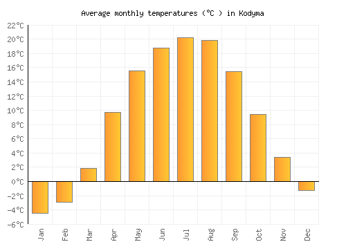 Kodyma average temperature chart (Celsius)