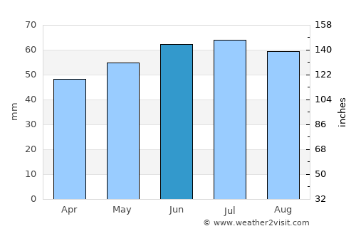 Koekelare average rain in June