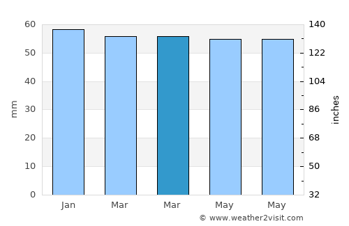Koekelare average rain in March