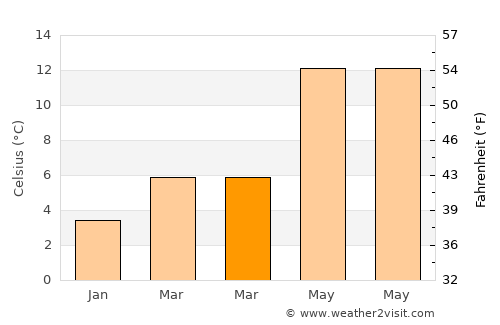 Koekelare average temperature in March