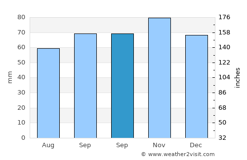 Koekelare average rain in September