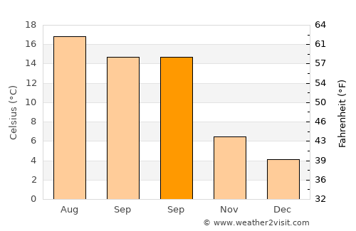 Koekelare average temperature in September