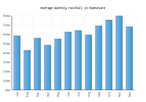 Koekelare monthly rainfall chart (mm)