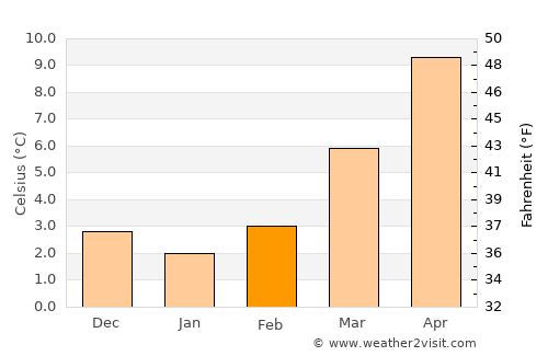 Köln-Ehrenfeld average temperature in February