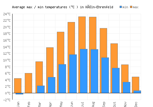 Köln-Ehrenfeld average minimum / maximum temperatures (Celsius)