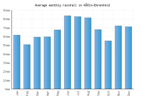 Köln-Ehrenfeld monthly rainfall chart (mm)