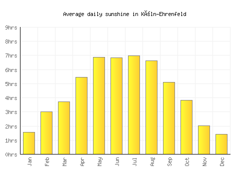 Köln-Ehrenfeld average daily sunshine chart