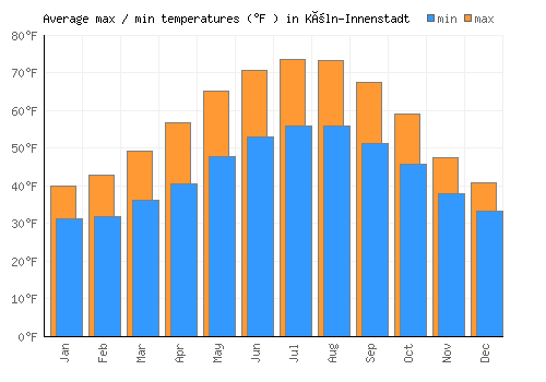 Köln-Innenstadt average minimum / maximum temperatures (Fahrenheit)