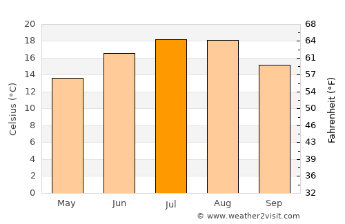 Köln-Lindenthal average temperature in July