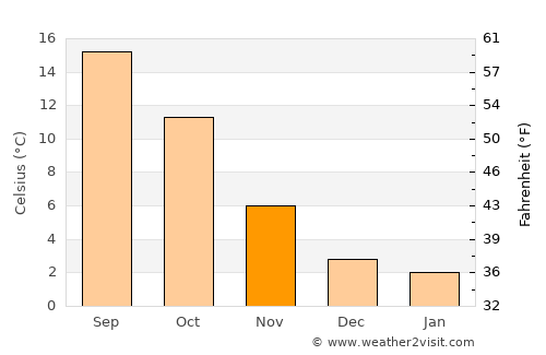 Köln-Lindenthal average temperature in November