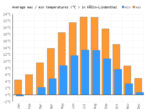Köln-Lindenthal average minimum / maximum temperatures (Celsius)