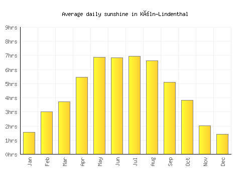 Köln-Lindenthal average daily sunshine chart