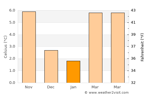 Köln-Mülheim average temperature in January