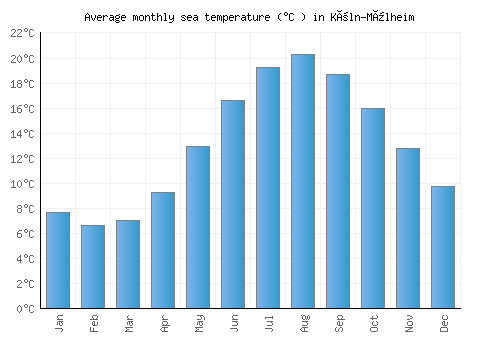 Köln-Mülheim average sea temperature chart (Celsius)