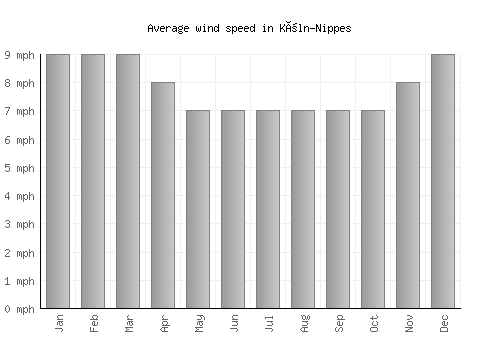 Köln-Nippes average winspeed by month (mph)