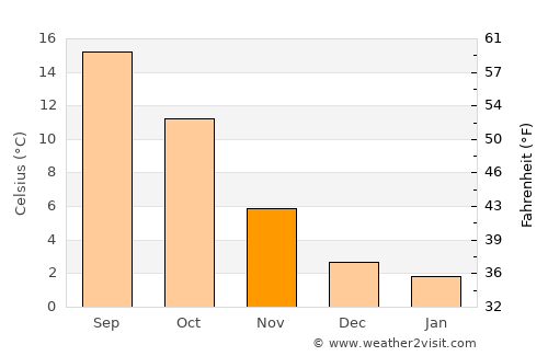 Köln-Porz average temperature in November