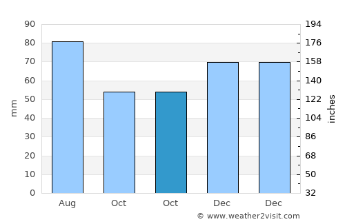 Köln-Porz average rain in October