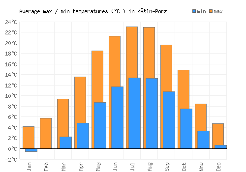 Köln-Porz average minimum / maximum temperatures (Celsius)