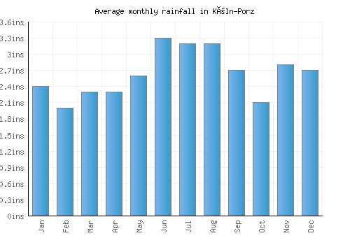 Köln-Porz monthly rainfall chart (inches)