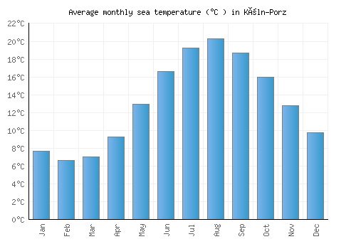 Köln-Porz average sea temperature chart (Celsius)