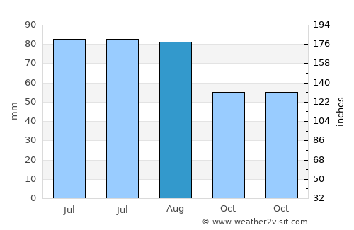 Köln Rodenkirchen average rain in August