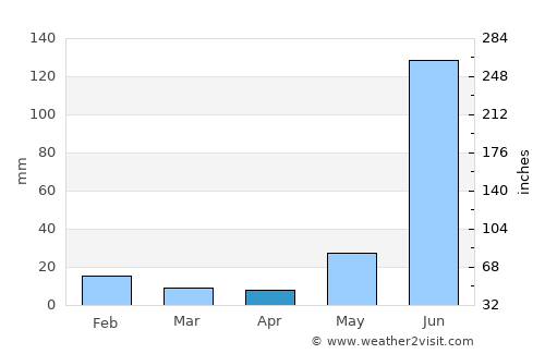 Koelwār average rain in April