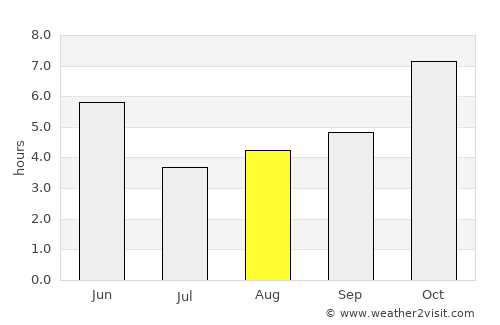 Koelwār average rain in August