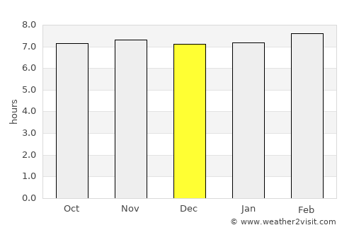 Koelwār average rain in December