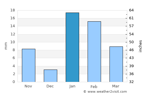 Koelwār average rain in January