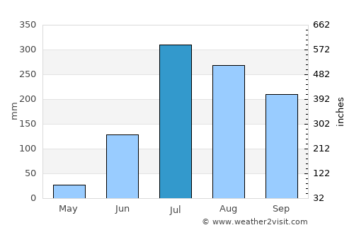 Koelwār average rain in July