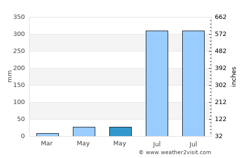 Koelwār average rain in May