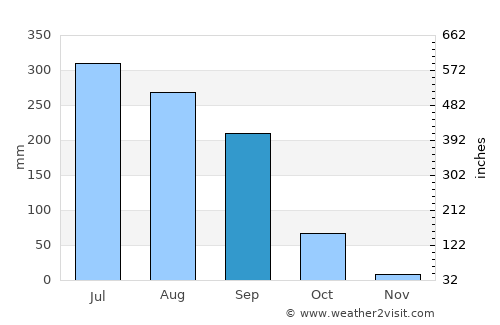 Koelwār average rain in September