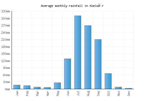 Koelwār monthly rainfall chart (mm)