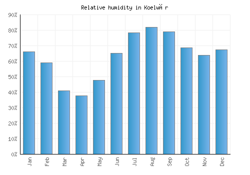 Koelwār relative humidity averages