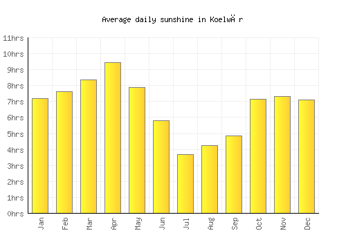 Koelwār average daily sunshine chart