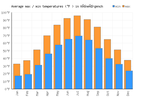 Köneürgench average minimum / maximum temperatures (Fahrenheit)
