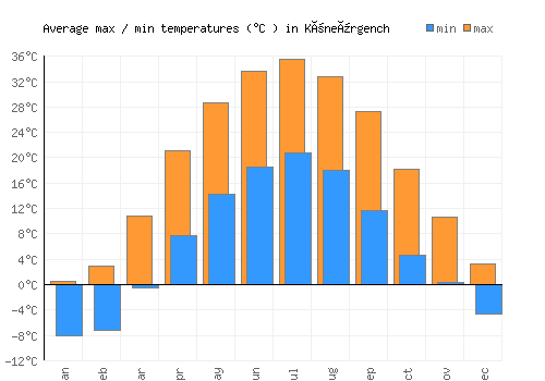 Köneürgench average minimum / maximum temperatures (Celsius)