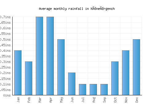 Köneürgench monthly rainfall chart (inches)