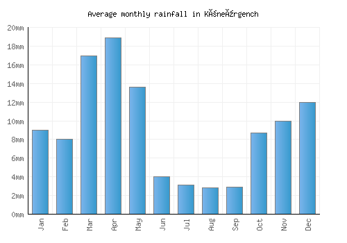 Köneürgench monthly rainfall chart (mm)