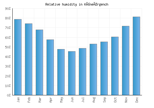 Köneürgench relative humidity averages