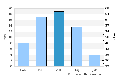 Köneürgench average rain in April