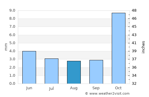 Köneürgench average rain in August
