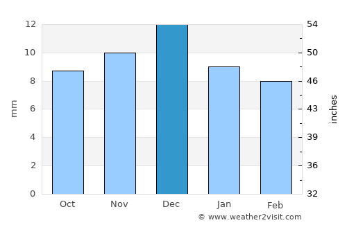 Köneürgench average rain in December