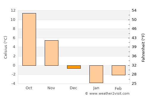 Köneürgench average temperature in December